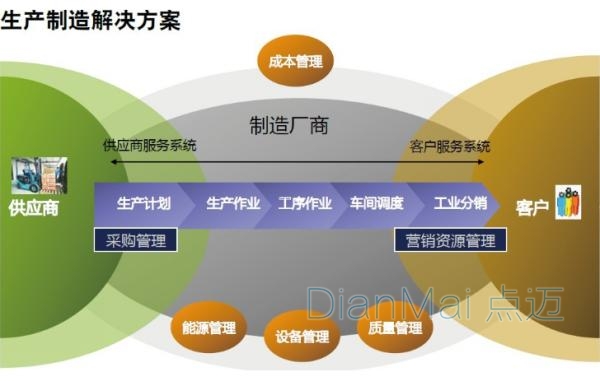生產管理技術思維流程分析