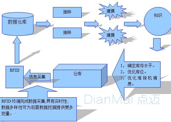 數(shù)據(jù)采集模型