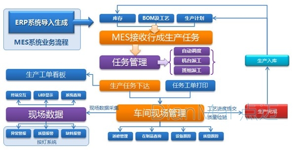 MES生產管理軟件架構