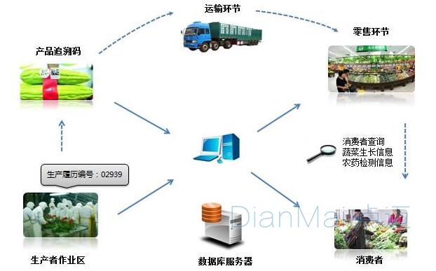 產品運輸追蹤環節