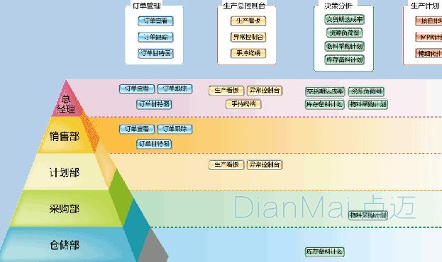 生產型企業管理軟件架構圖