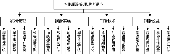 企業(yè)設(shè)備潤(rùn)滑管理現(xiàn)狀