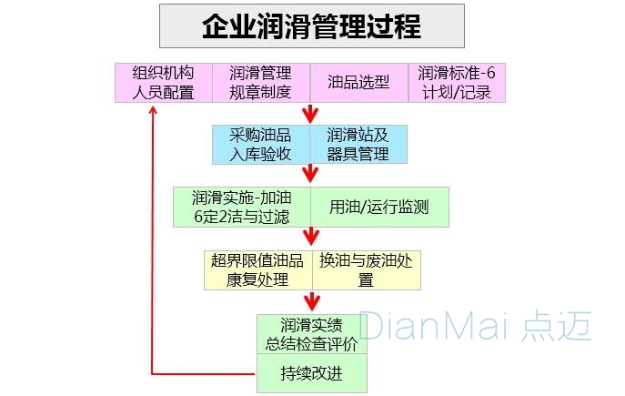 企業(yè)潤(rùn)滑管理過(guò)程