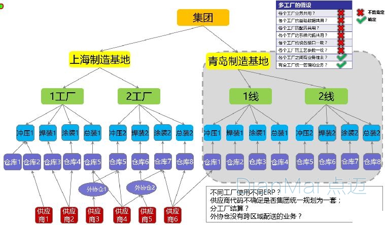 多工廠業(yè)務(wù)模型