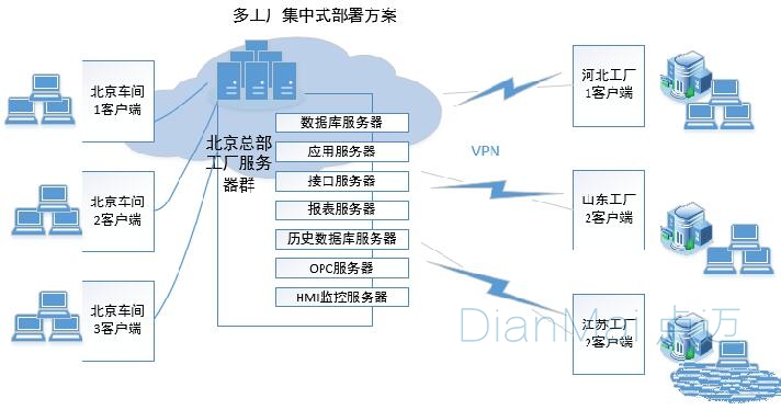 多工廠業(yè)務(wù)模型