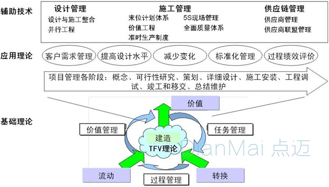 生產管理過程管理