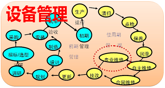 設備管理方面
