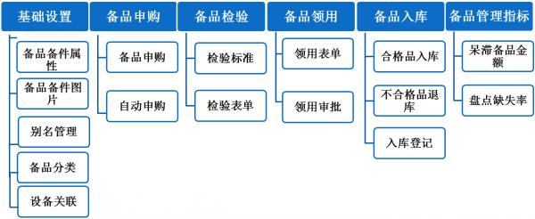 備品備件管理軟件模塊2