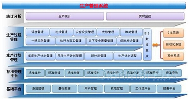 生產管理系統階層分析