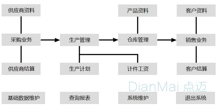 倉庫管理系統