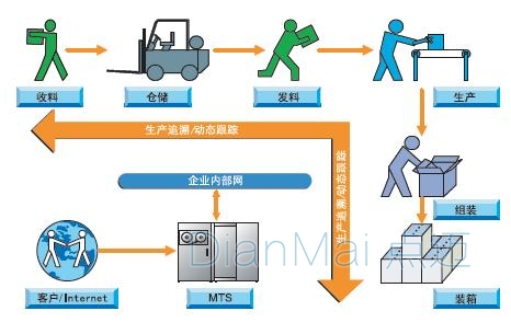 產品追溯動態管理