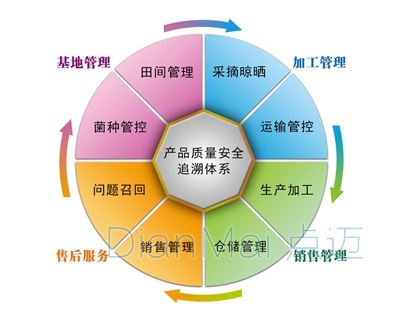 產品質量安全追溯體系