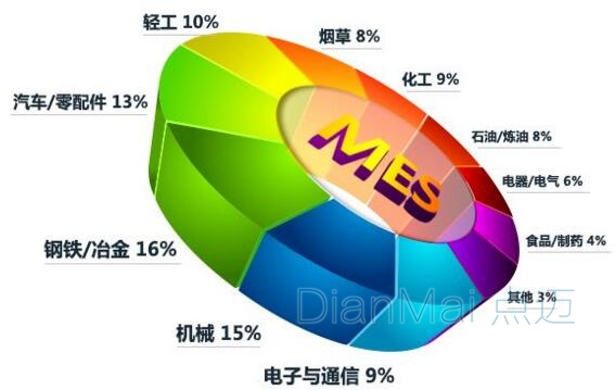 電子與通信行業MES應用