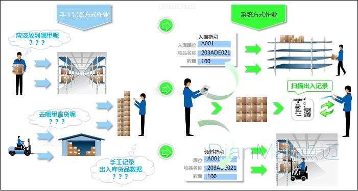 倉庫管理軟件貨物資源信息管理