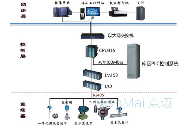 SCADA監控系統架構圖