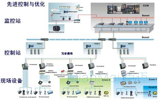 工業生產過程控制自動化