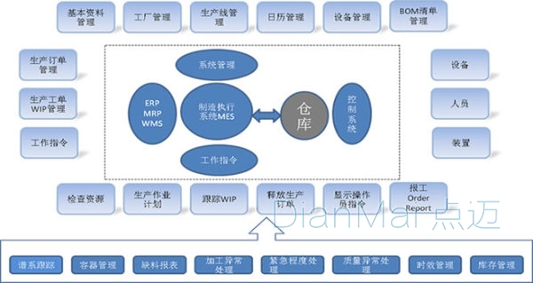 倉庫管理系統執行