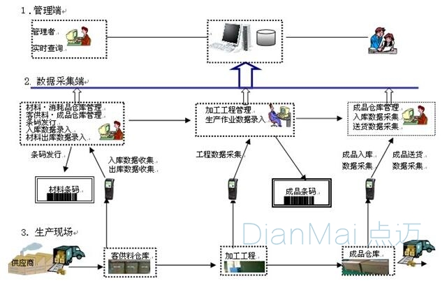 條碼倉庫管理系統(tǒng)運作流程