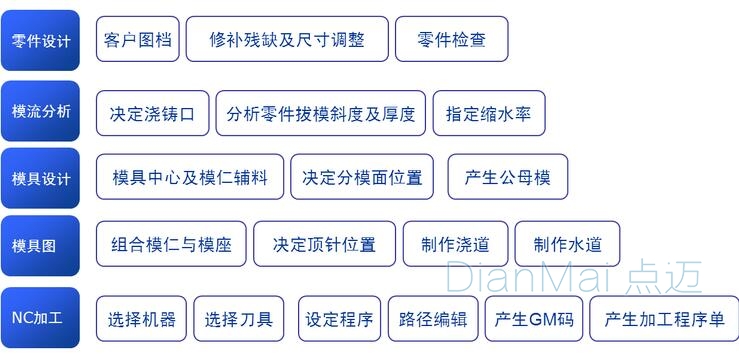 磨具車間管理系統主要模塊