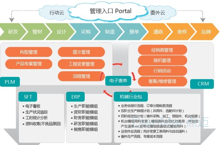 工業管理軟件主要功能