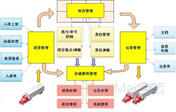 倉庫管理軟件運作流程示意圖