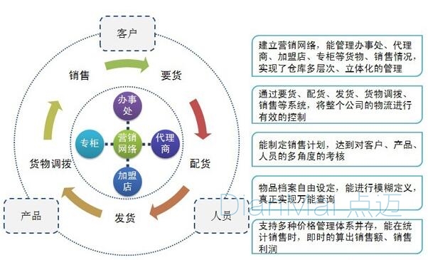 工業管理軟件
