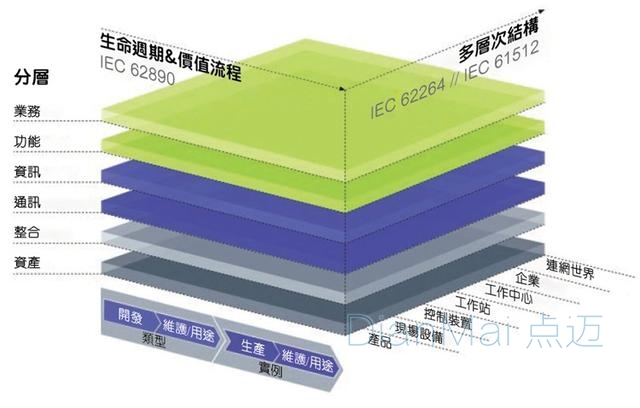 工業(yè)生產(chǎn)分層結(jié)構(gòu)