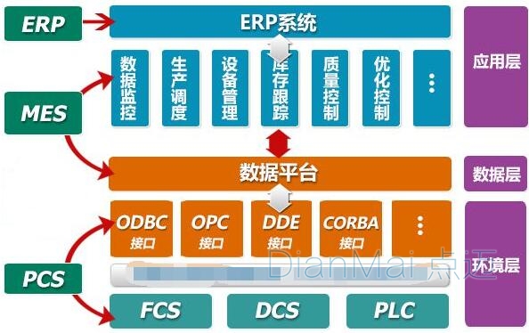 MES與ERP集成