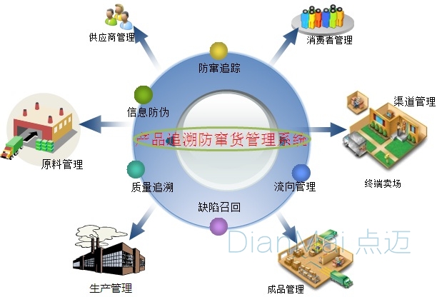 產品追溯貨物管理系統