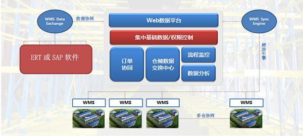 WMS倉儲管理系統(tǒng)