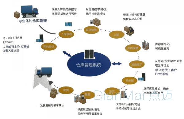 傳統(tǒng)倉儲管理系統(tǒng)