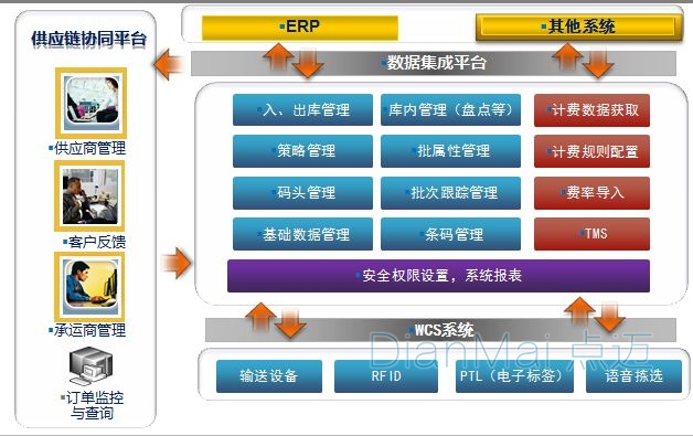 WMS倉儲管理系統