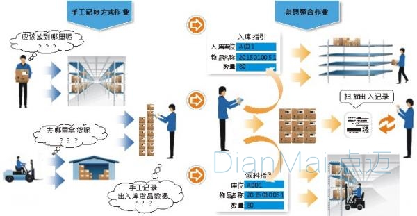 倉(cāng)庫(kù)管理系統(tǒng)工作流程