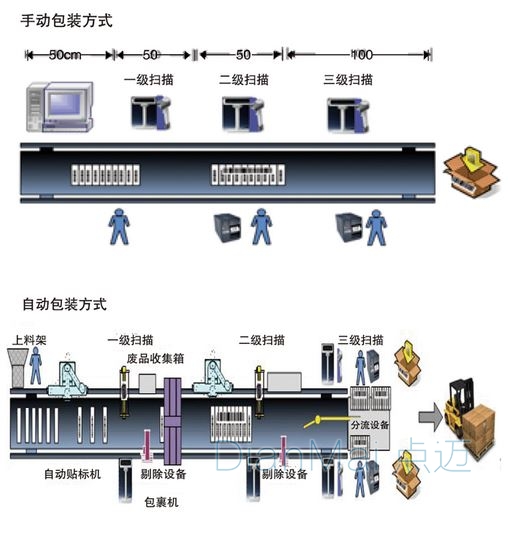 條碼管理系統運作模式