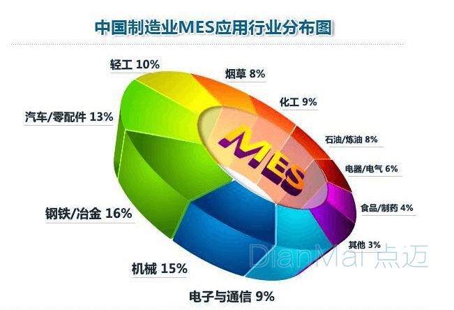 MES在離散行業的應用比例