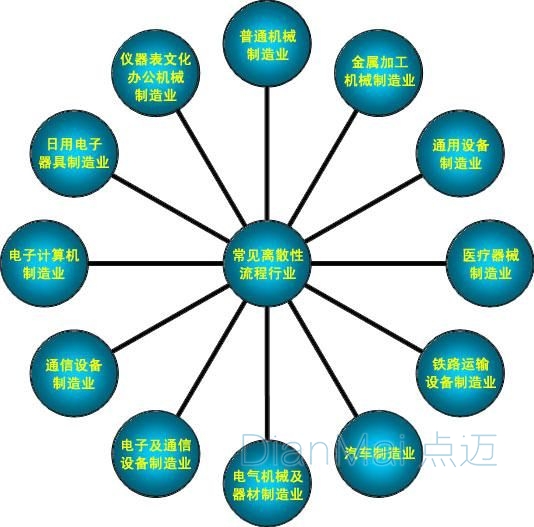 離散行業MES分布