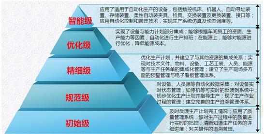 MES應用5級成熟度