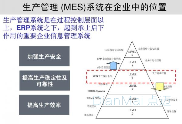 MES在企業(yè)中的位置