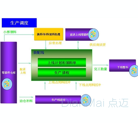 電子行業(yè)條碼管理系統(tǒng)基本流程