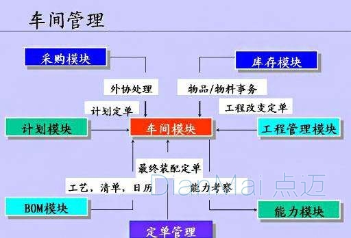 車(chē)間管理系統(tǒng)主要模塊