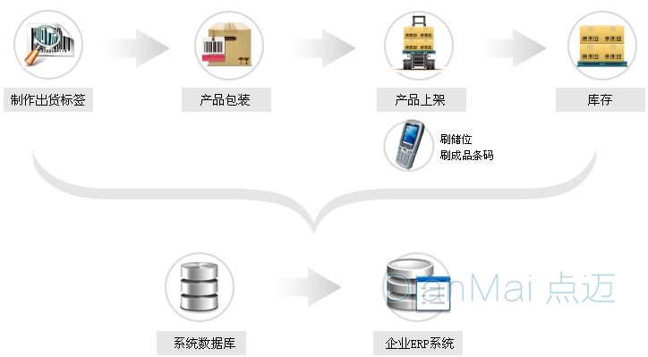 倉庫管理系統主要流程