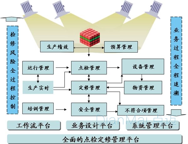 全面的智能點檢維修管理平臺
