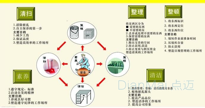 車間5S管理事項(xiàng)