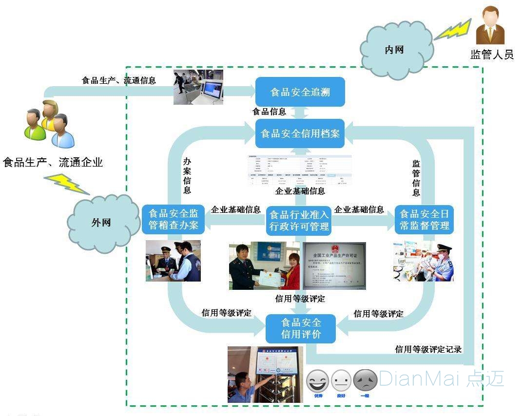 食品追溯管理系統運作流程