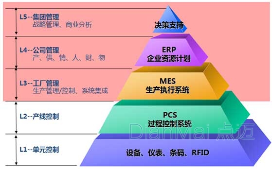 MES應用架構層