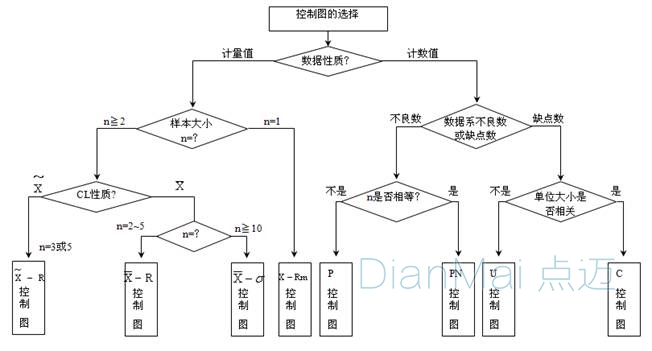 SPC控制圖架構(gòu)選擇