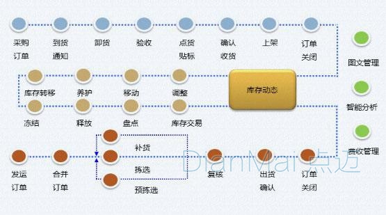 WMS倉(cāng)儲(chǔ)管理軟件主要功能