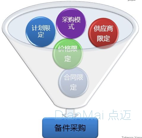 備件采購