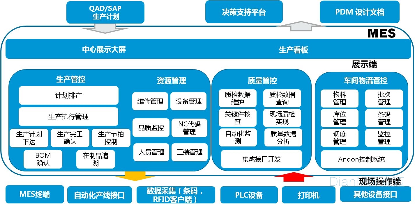 MES主要功能與運營流程