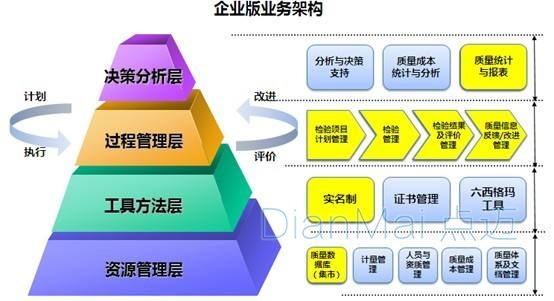 企業(yè)質(zhì)量管理分析層
